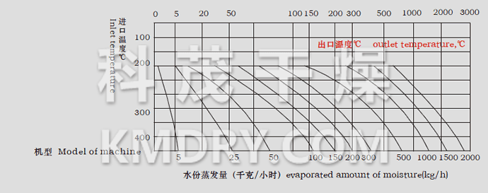 LPG系列高速離心噴霧干燥機(jī)水份蒸發(fā)量圖表