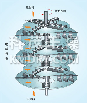 PLG系列盤式連續(xù)干燥機(jī)