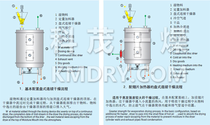 PLG系列盤式連續(xù)干燥機(jī)流程