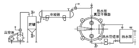 圓形真空干燥箱流程