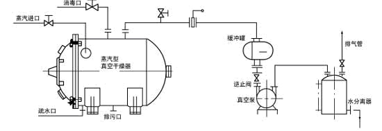 圓形真空干燥箱流程2