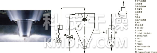 LPG Series High-Speed Centrifugal Spray Dryer