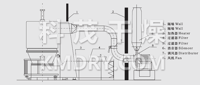 GFG High Efficiency Fluidizing Dryer (Fluid Bed)