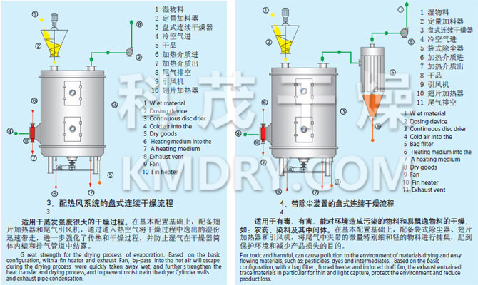 PLG Series Continuous Plate Dryer