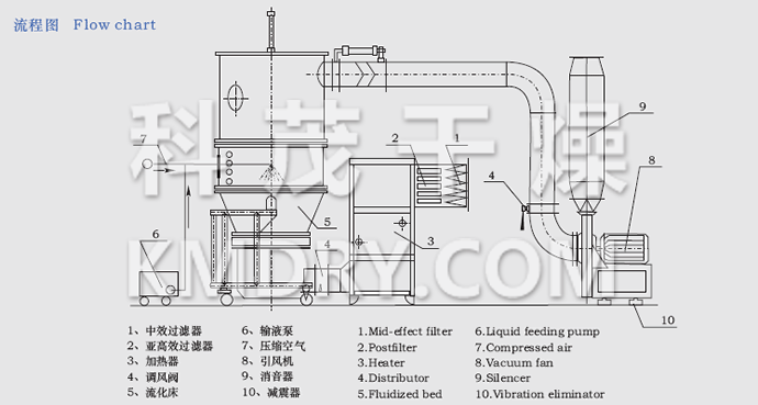 FL FG Series Fluidizing And Granulating Dryer 